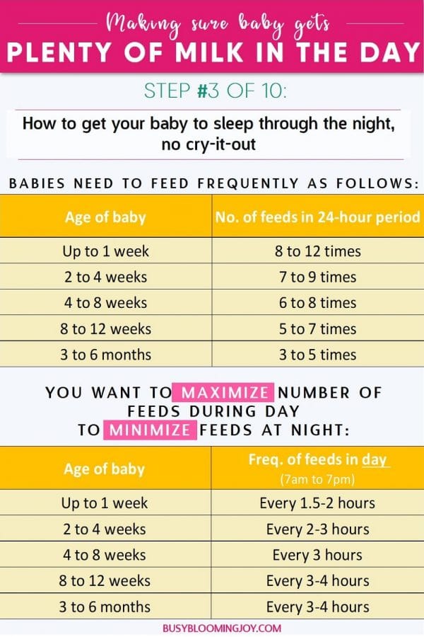 Chart of how often/how much to feed baby