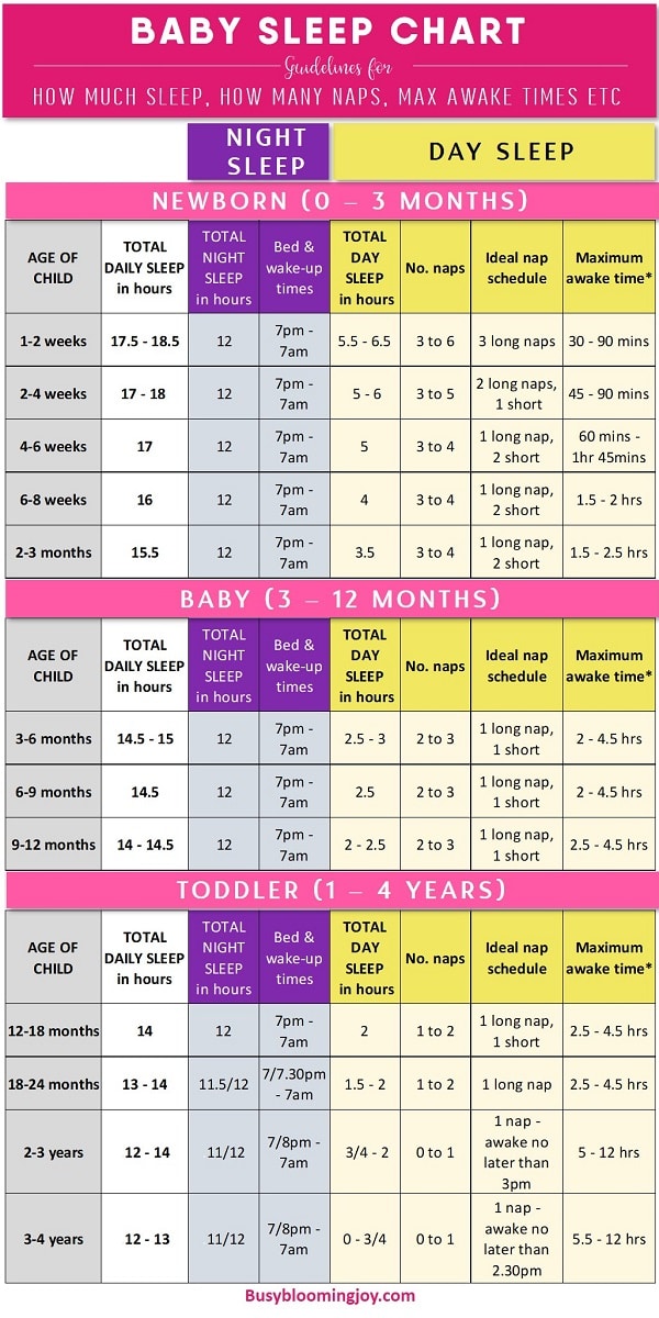 Baby Sleep Chart - Guide to baby sleep needs
