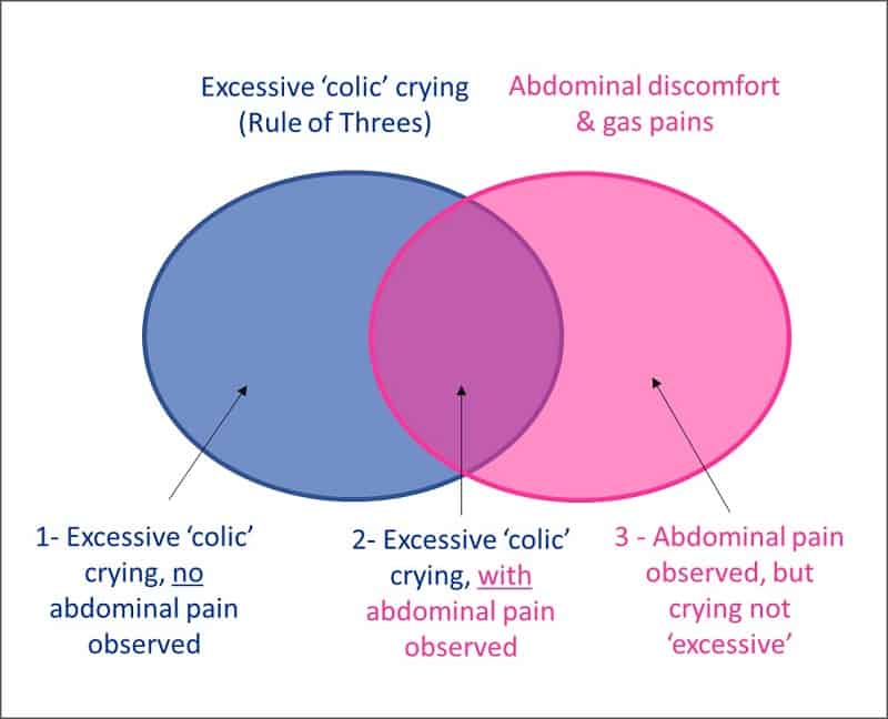 Colic and gas pains diagram