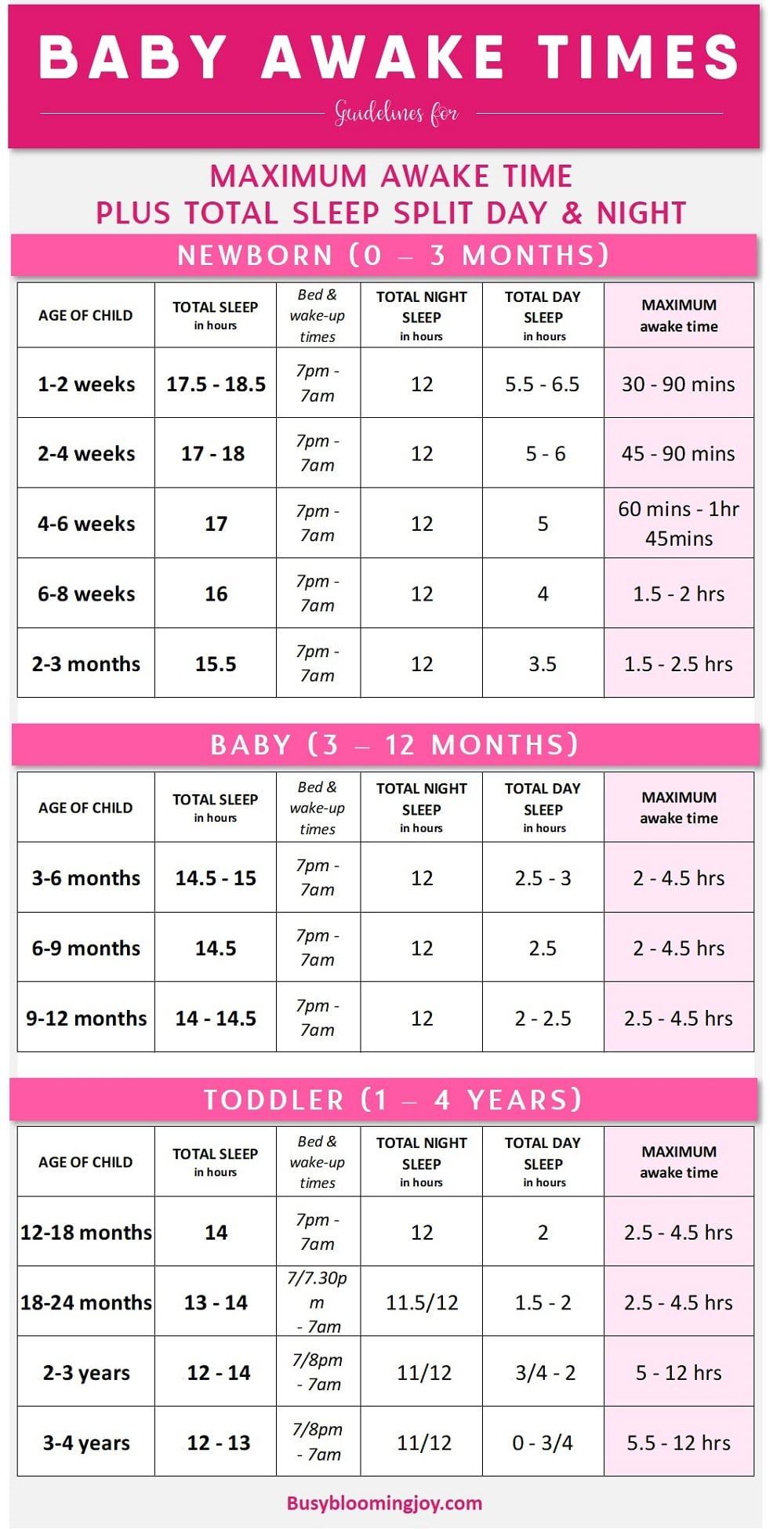 following age appropriate awake and nap times can help during sleep regressions